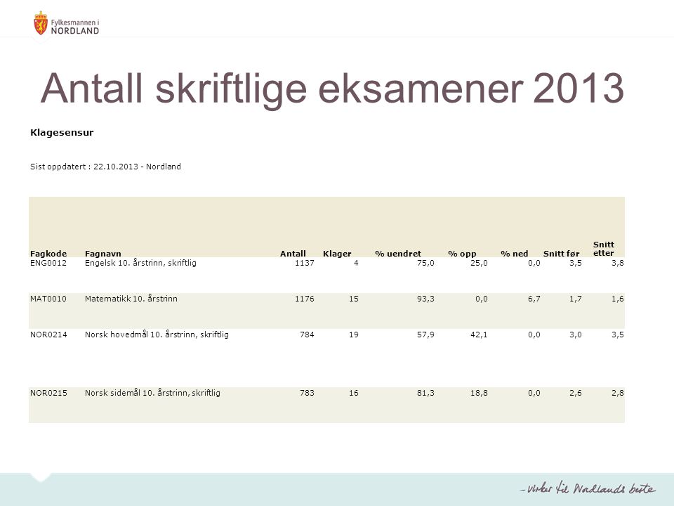 Antall skriftlige eksamener 2013