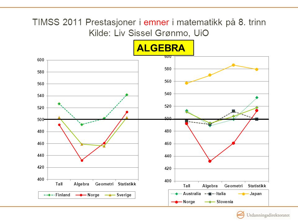 TIMSS 2011 Prestasjoner i emner i matematikk på 8