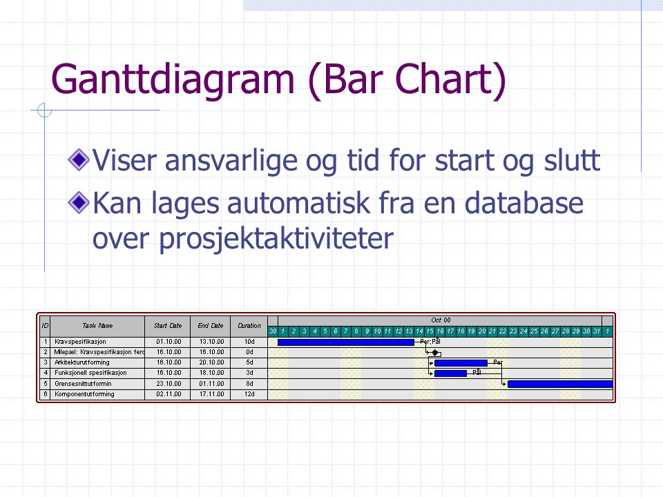 Ganttdiagram (Bar Chart)
