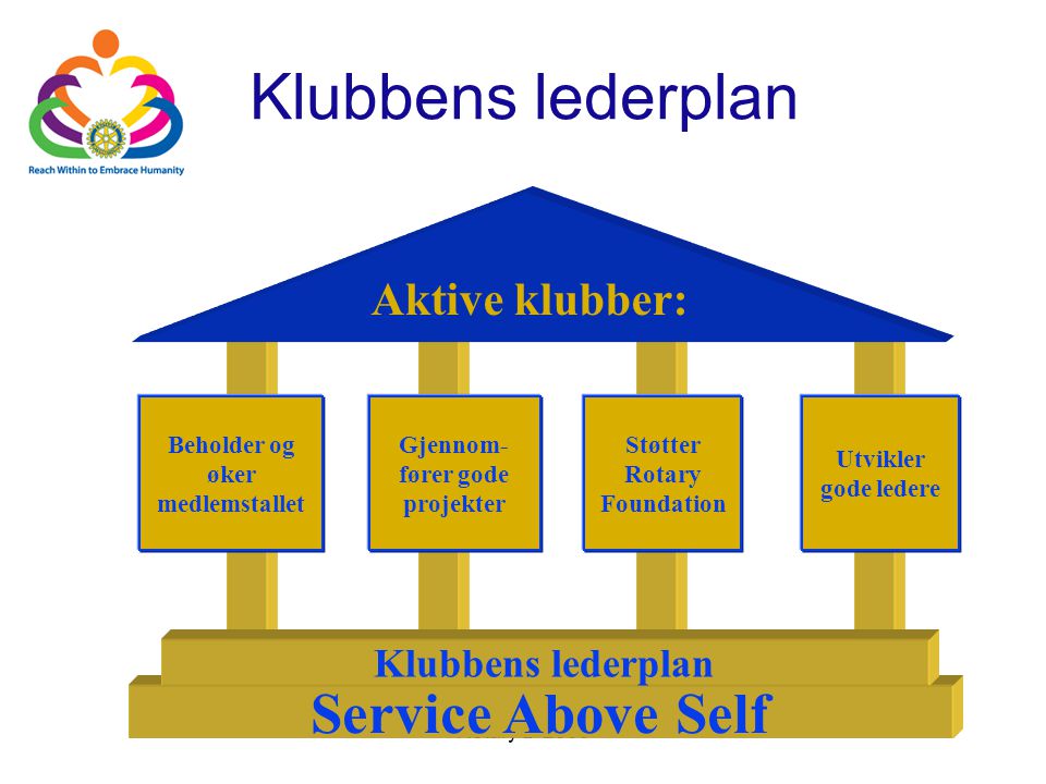 Klubbens lederplan Service Above Self Aktive klubber: