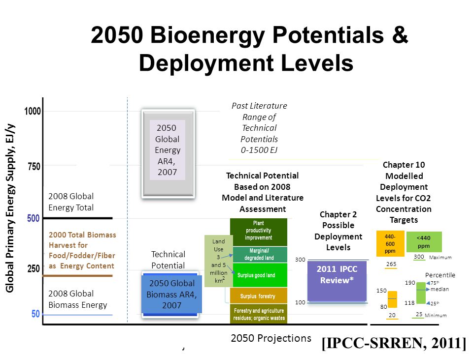 2050 Bioenergy Potentials &