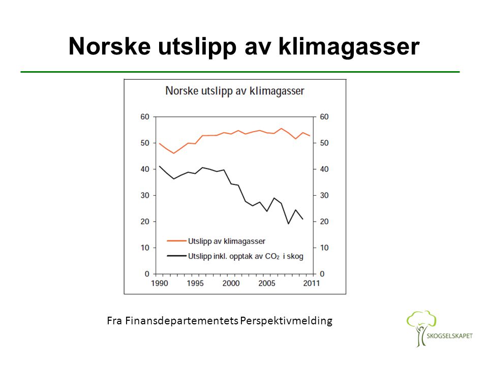 Norske utslipp av klimagasser