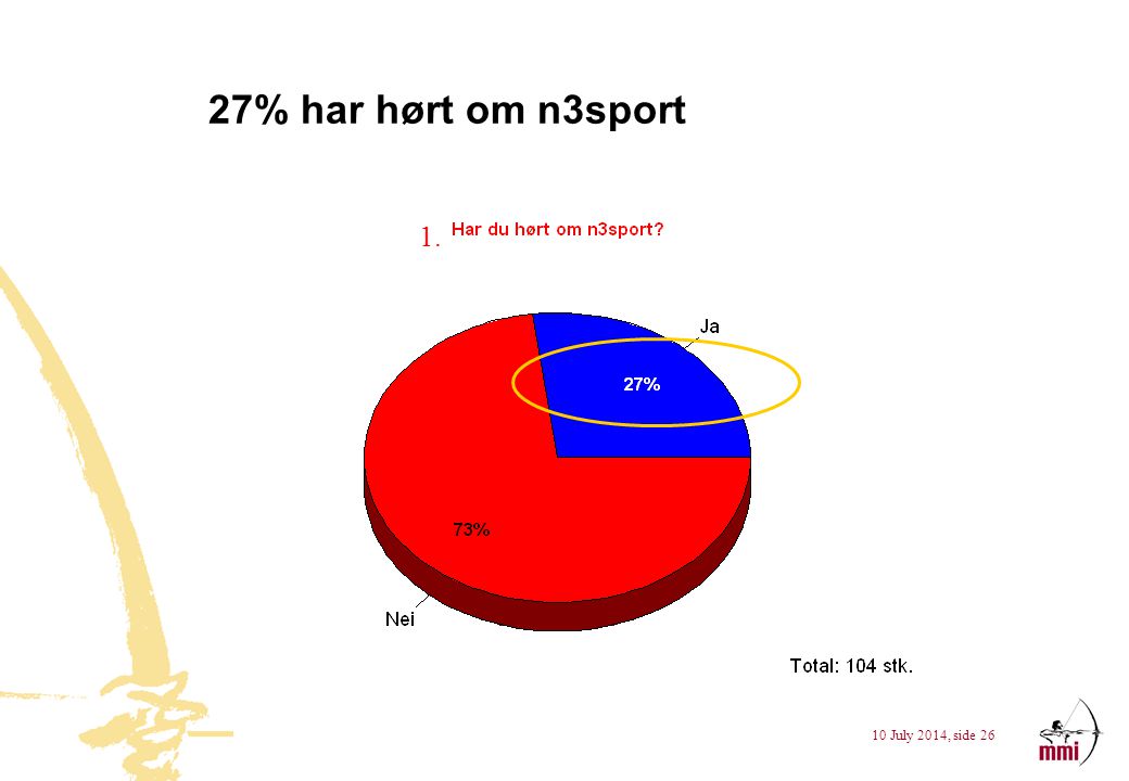 27% har hørt om n3sport 1.