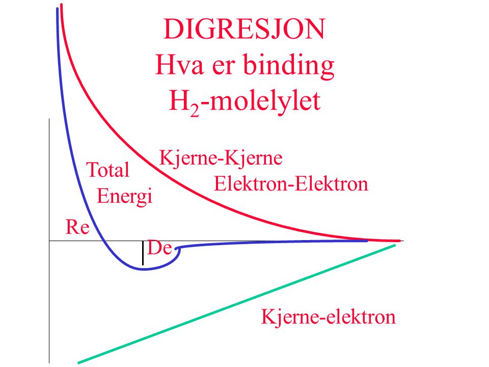 DIGRESJON Hva er binding H2-molelylet