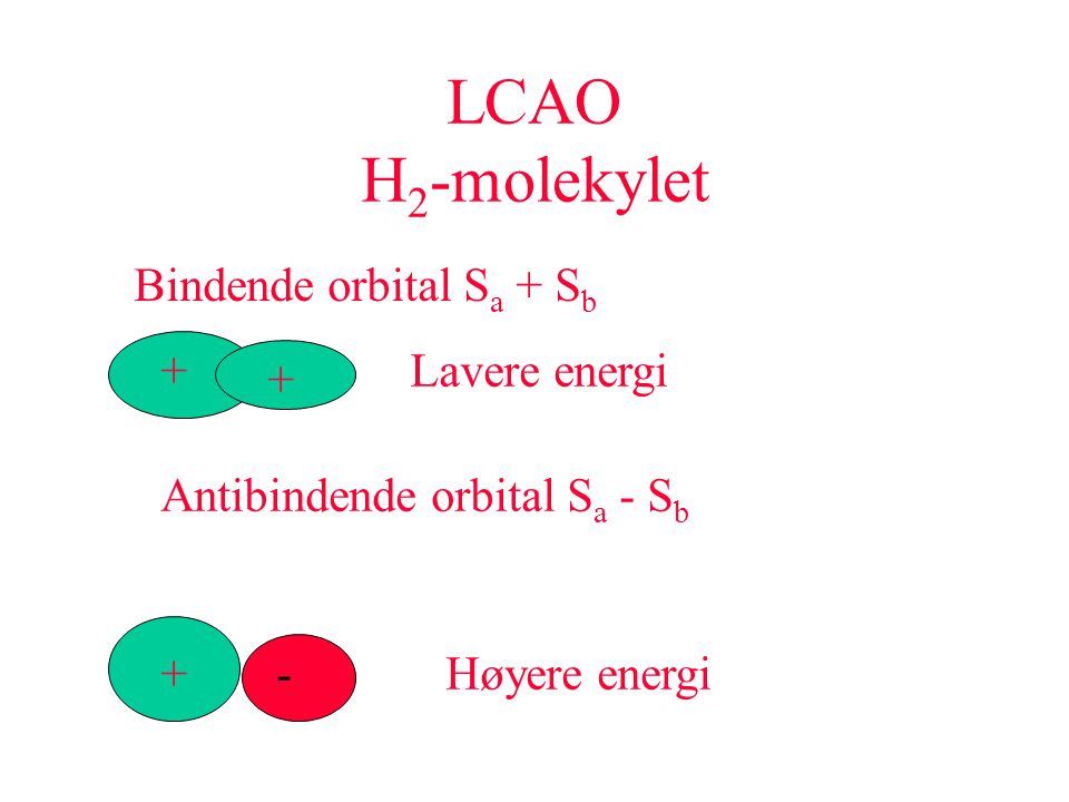 LCAO H2-molekylet Bindende orbital Sa + Sb + Lavere energi +