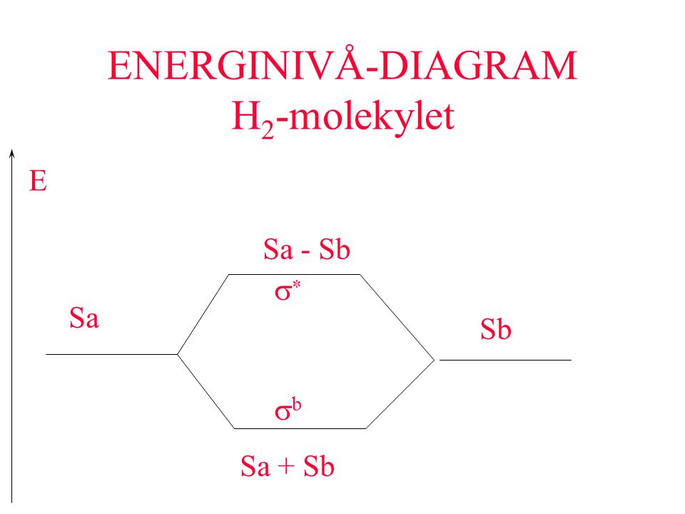 ENERGINIVÅ-DIAGRAM H2-molekylet
