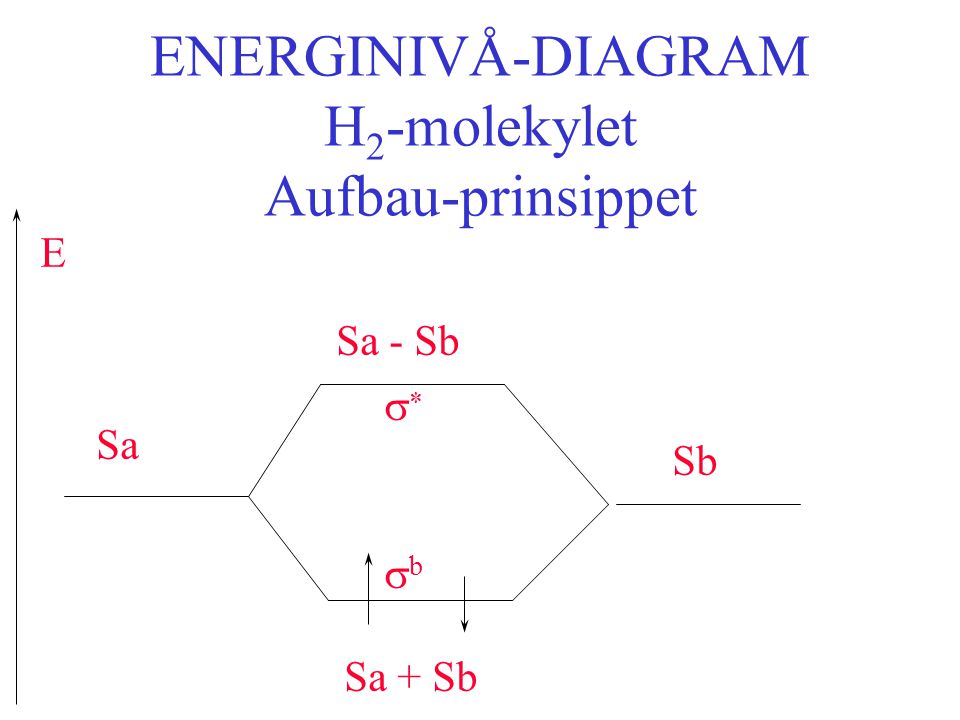 ENERGINIVÅ-DIAGRAM H2-molekylet Aufbau-prinsippet