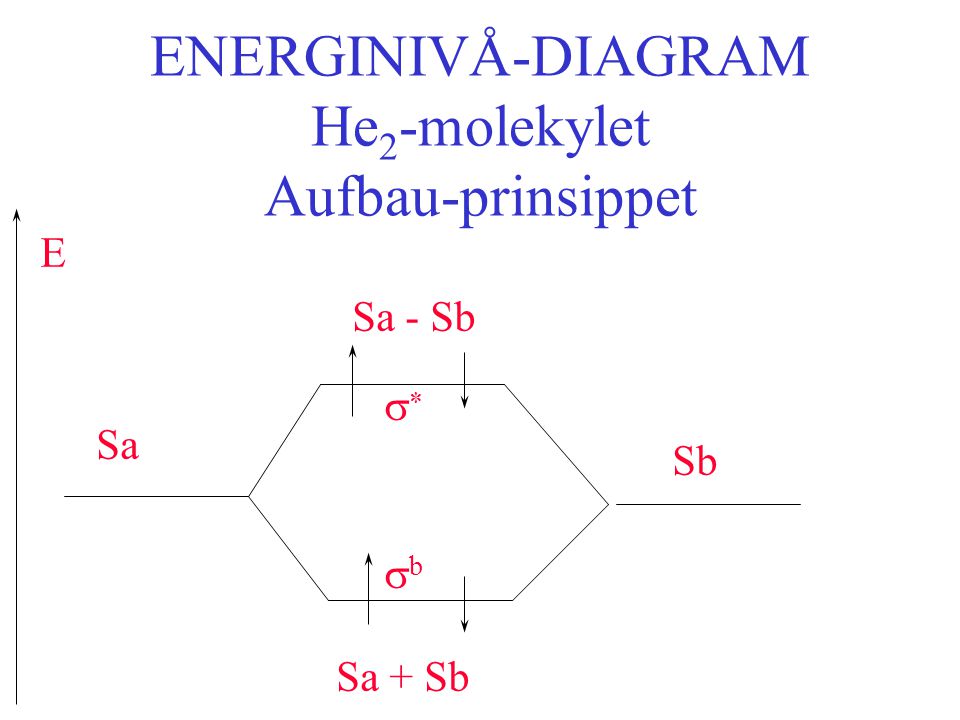 ENERGINIVÅ-DIAGRAM He2-molekylet Aufbau-prinsippet