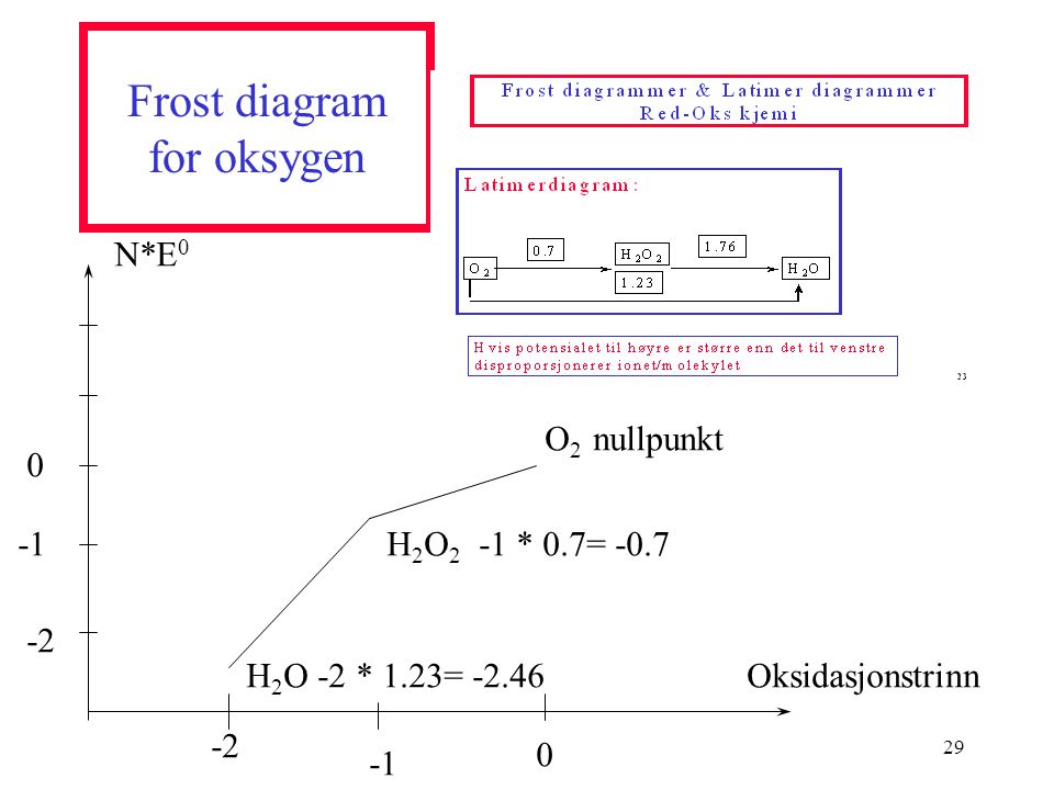 Frost diagram for oksygen