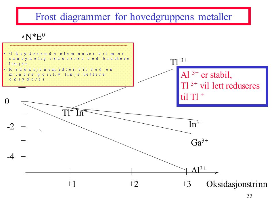 Frost diagrammer for hovedgruppens metaller