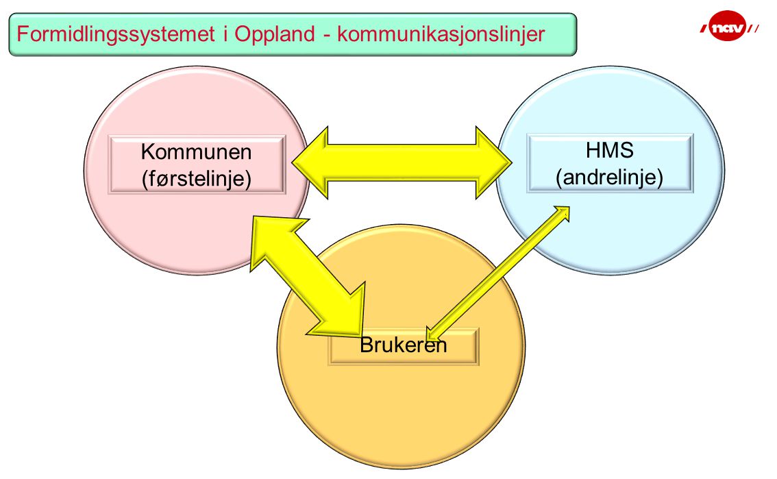 Formidlingssystemet i Oppland - kommunikasjonslinjer