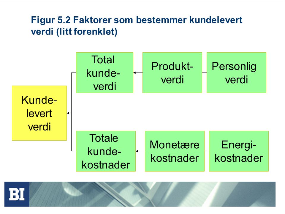 Figur 5.2 Faktorer som bestemmer kundelevert verdi (litt forenklet)
