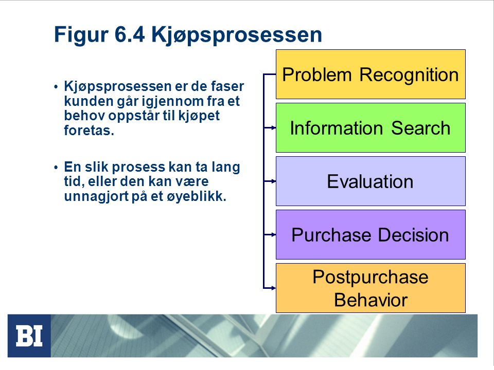 Figur 6.4 Kjøpsprosessen Problem Recognition Information Search