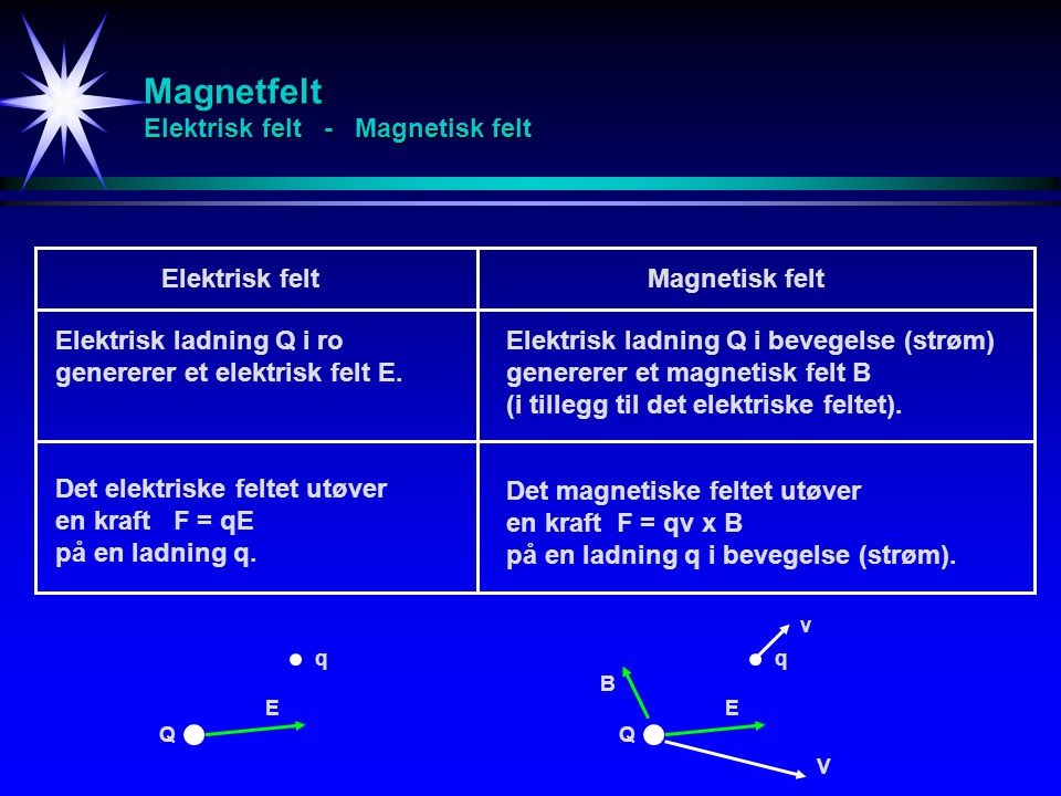 Magnetfelt Elektrisk felt - Magnetisk felt