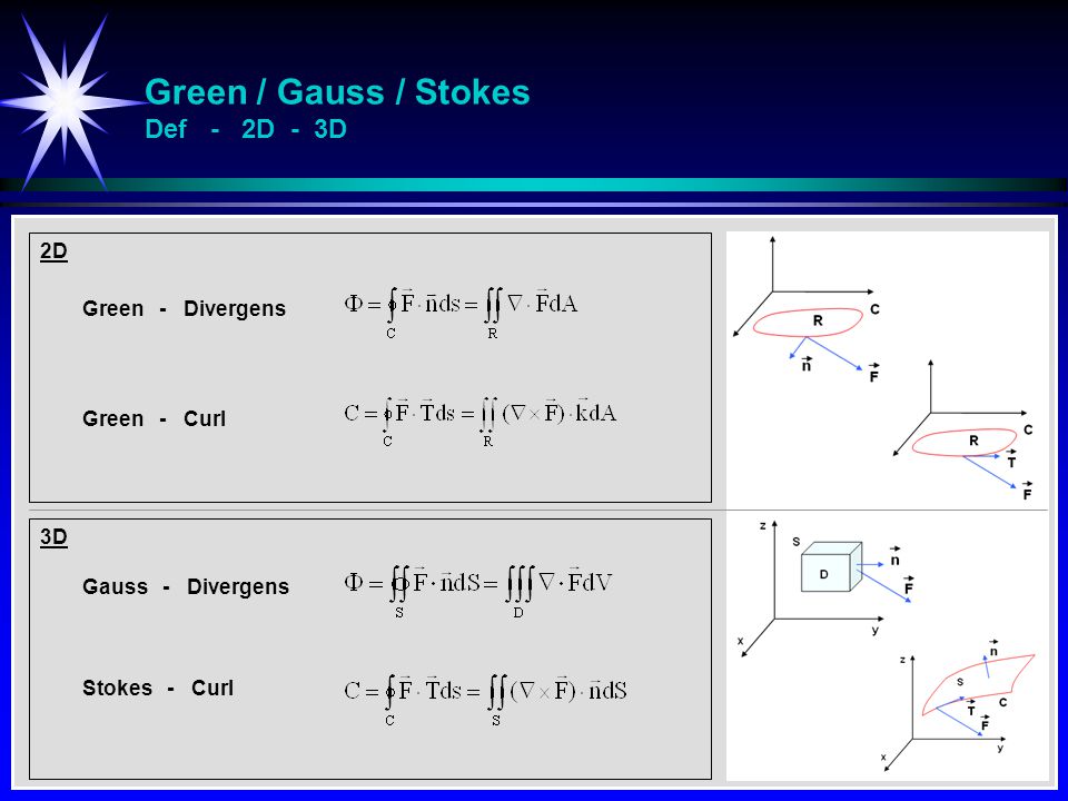 Green / Gauss / Stokes Def - 2D - 3D
