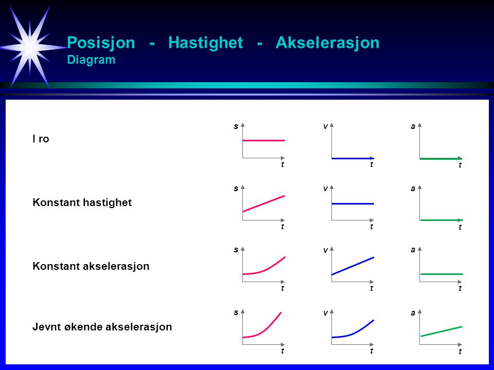 Posisjon - Hastighet - Akselerasjon Diagram