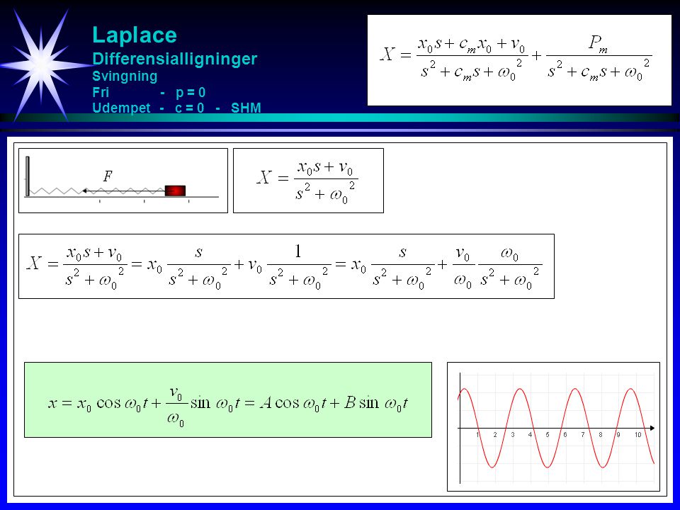 Laplace Differensialligninger Svingning Fri - p = 0 Udempet - c = 0 - SHM