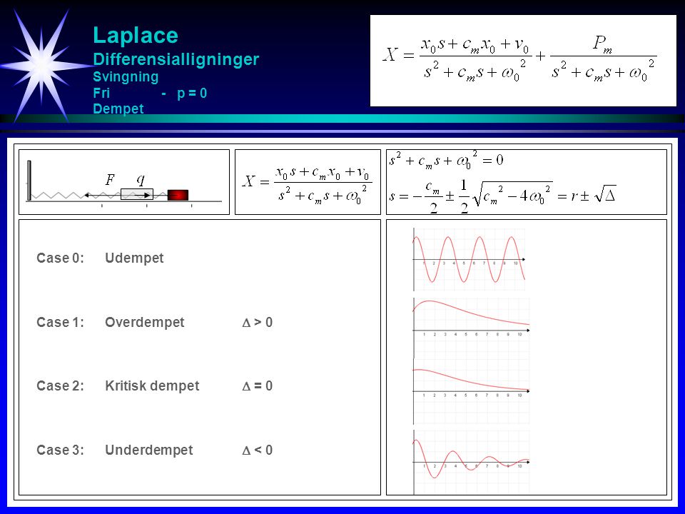 Laplace Differensialligninger Svingning Fri - p = 0 Dempet