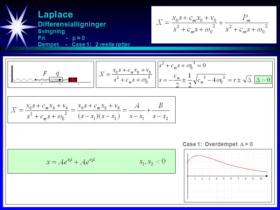Laplace Differensialligninger Svingning Fri - p = 0 Dempet - Case 1: 2 reelle røtter