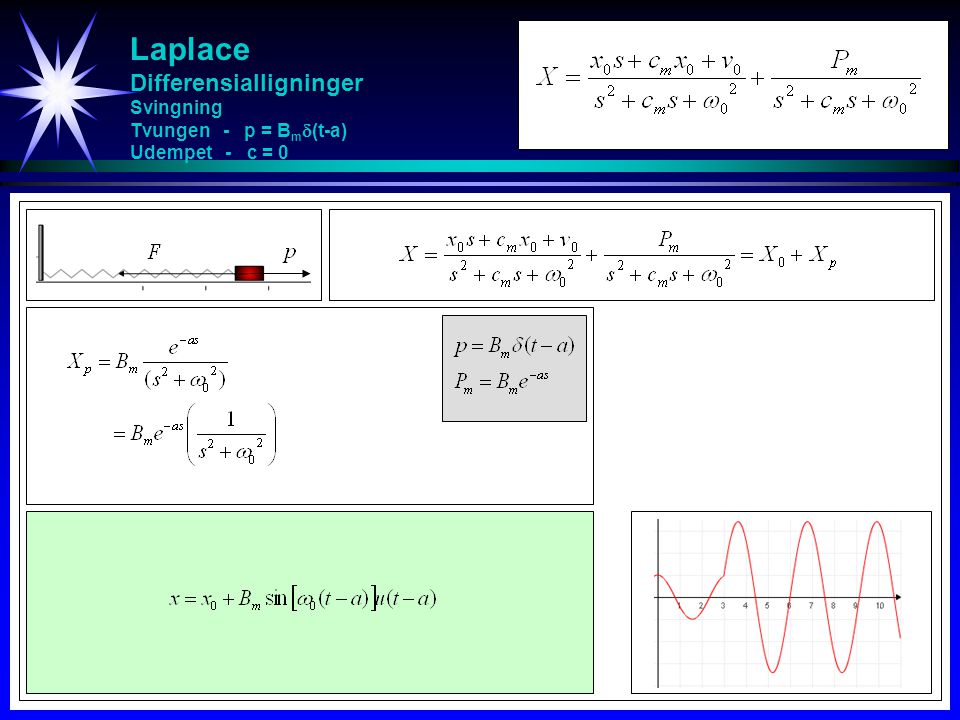 Laplace Differensialligninger Svingning Tvungen - p = Bm(t-a) Udempet - c = 0