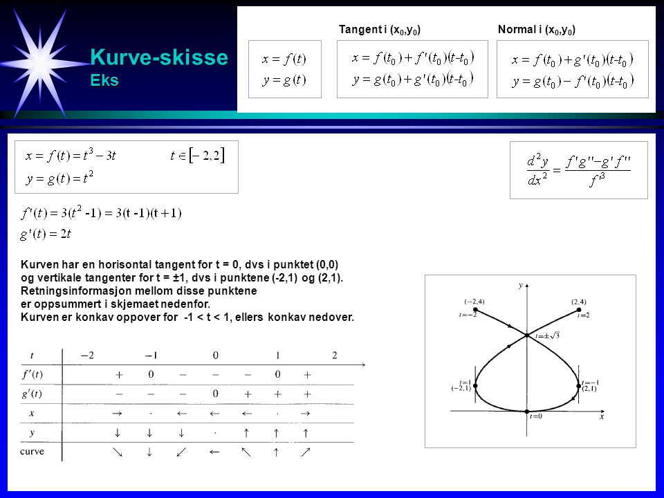 Kurve-skisse Eks Tangent i (x0,y0) Normal i (x0,y0)