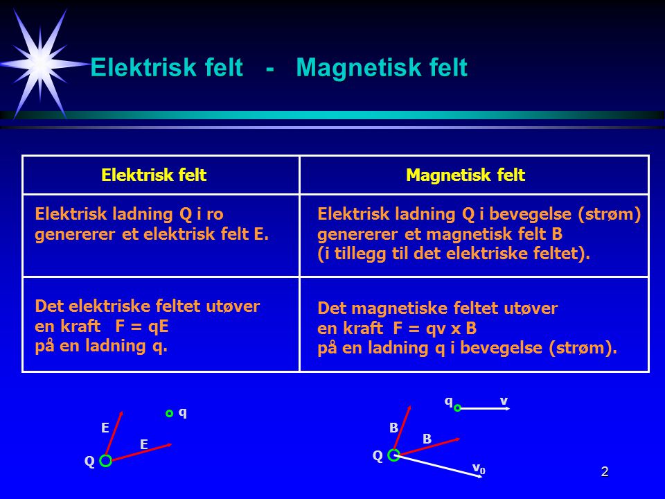 Elektrisk felt - Magnetisk felt