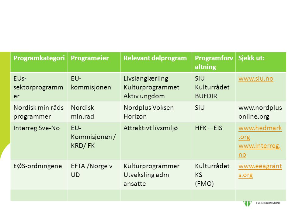 Programkategori Programeier. Relevant delprogram. Programforvaltning. Sjekk ut: EUs-sektorprogrammer.