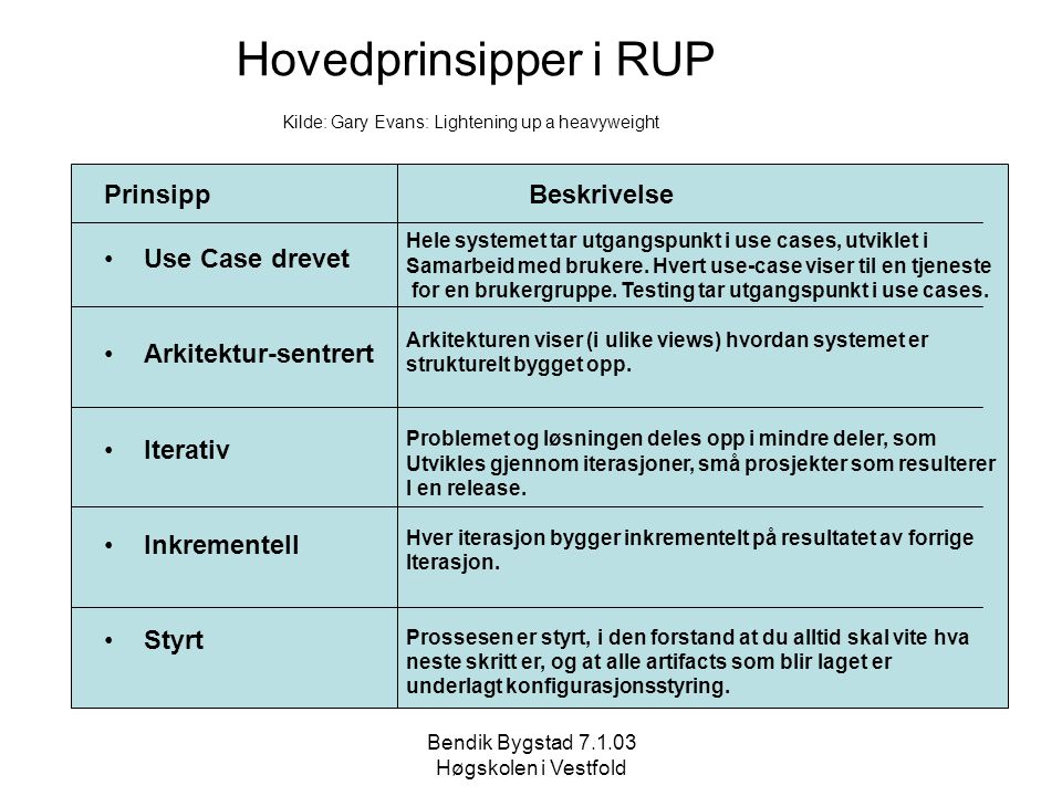 Hovedprinsipper i RUP Prinsipp Beskrivelse Use Case drevet
