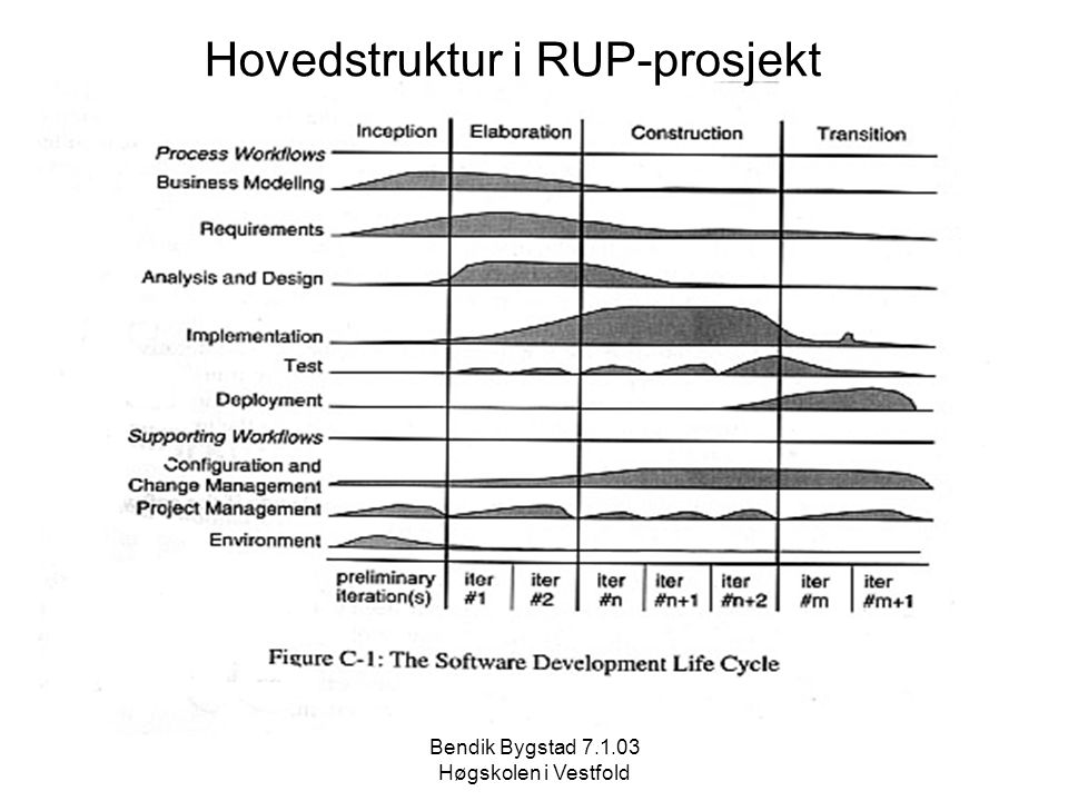 Hovedstruktur i RUP-prosjekt