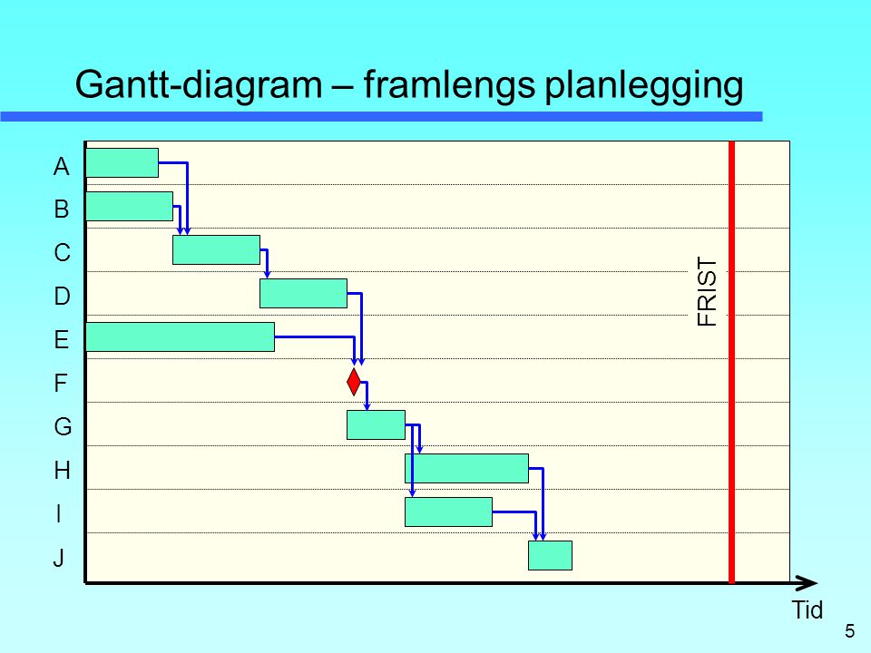 Gantt-diagram – framlengs planlegging