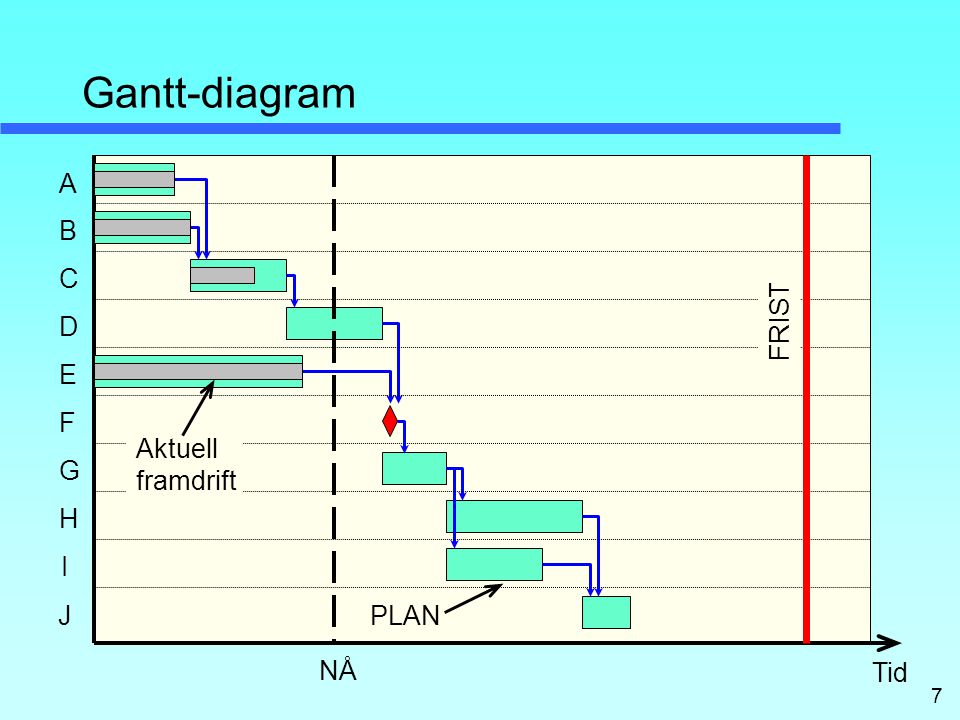 Gantt-diagram A B C D FRIST E F Aktuell framdrift G H I J PLAN NÅ Tid