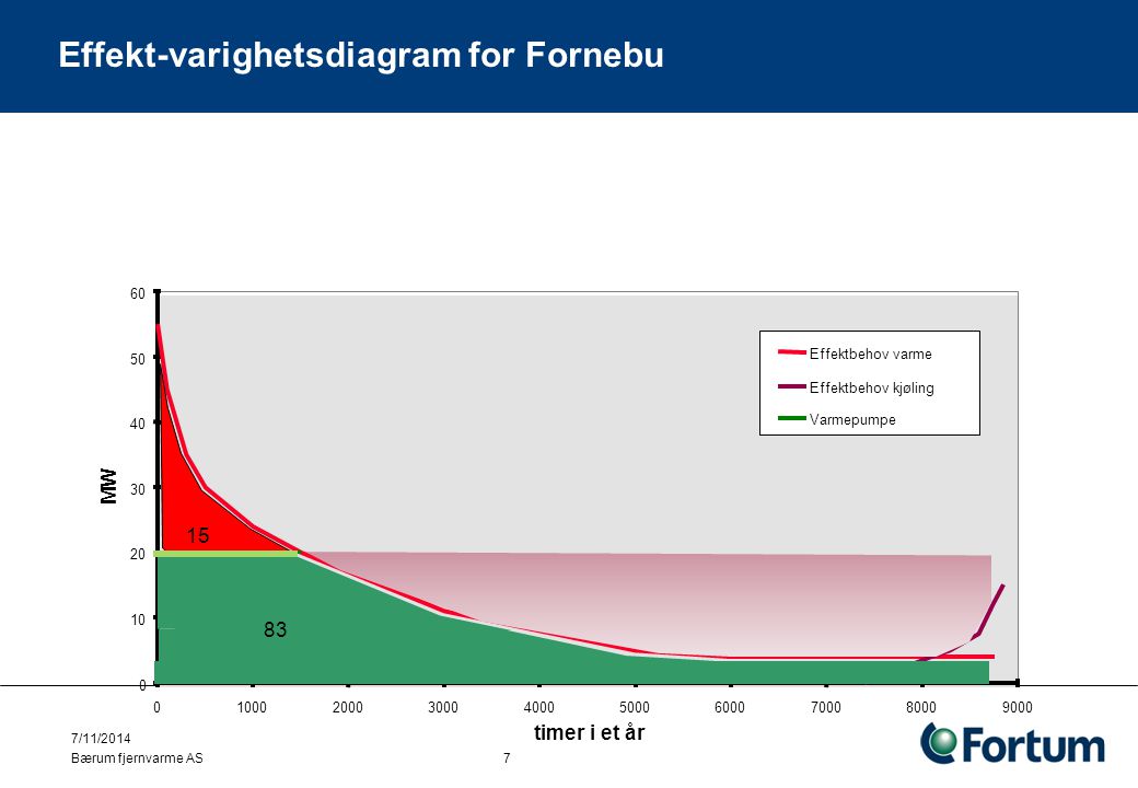 Effekt-varighetsdiagram for Fornebu