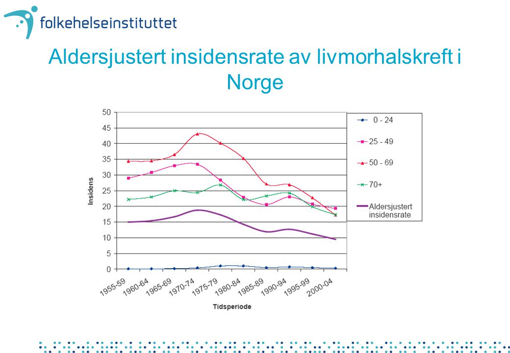 Aldersjustert insidensrate av livmorhalskreft i Norge