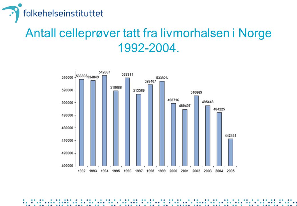 Antall celleprøver tatt fra livmorhalsen i Norge