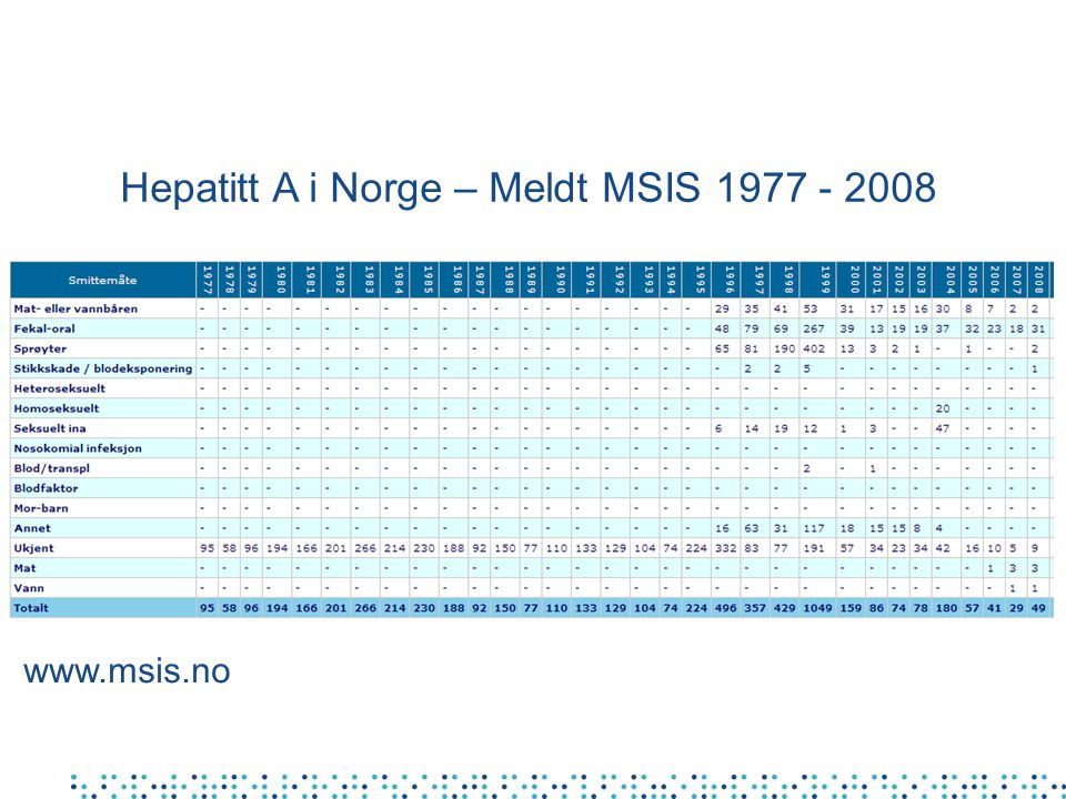 Hepatitt A i Norge – Meldt MSIS
