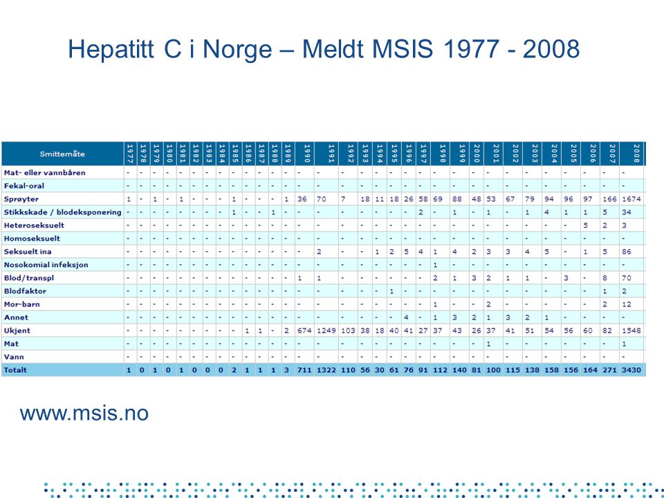 Hepatitt C i Norge – Meldt MSIS
