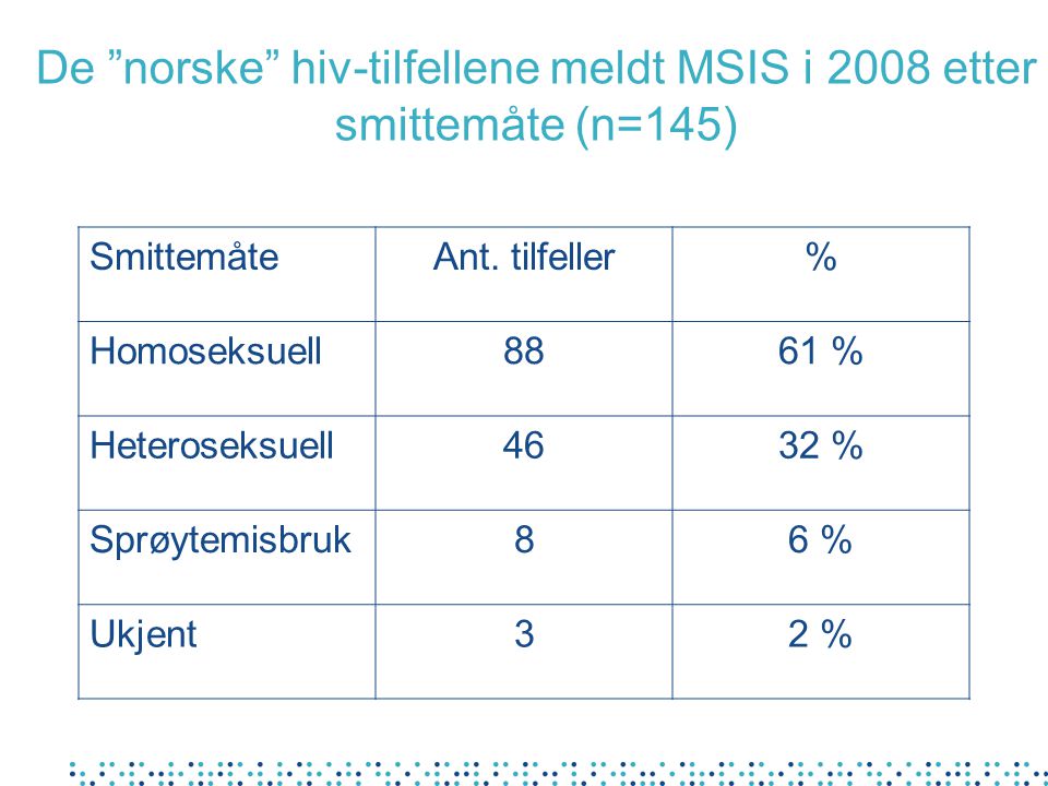 De norske hiv-tilfellene meldt MSIS i 2008 etter smittemåte (n=145)