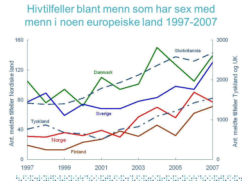 Hivtilfeller blant menn som har sex med menn i noen europeiske land