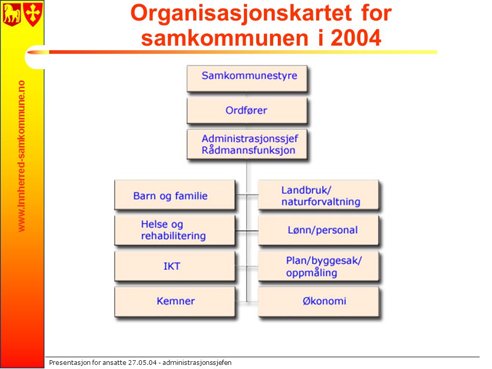 Organisasjonskartet for samkommunen i 2004