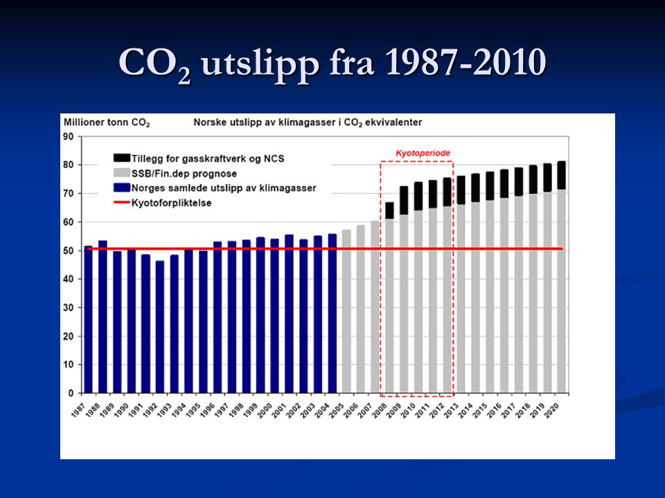 CO2 utslipp fra