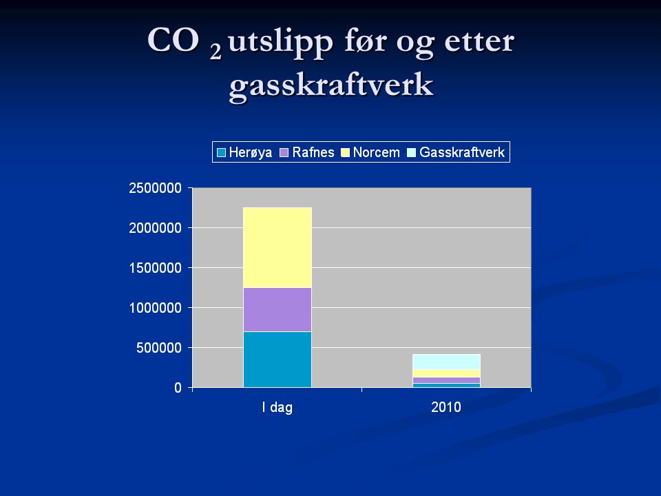 CO 2 utslipp før og etter gasskraftverk