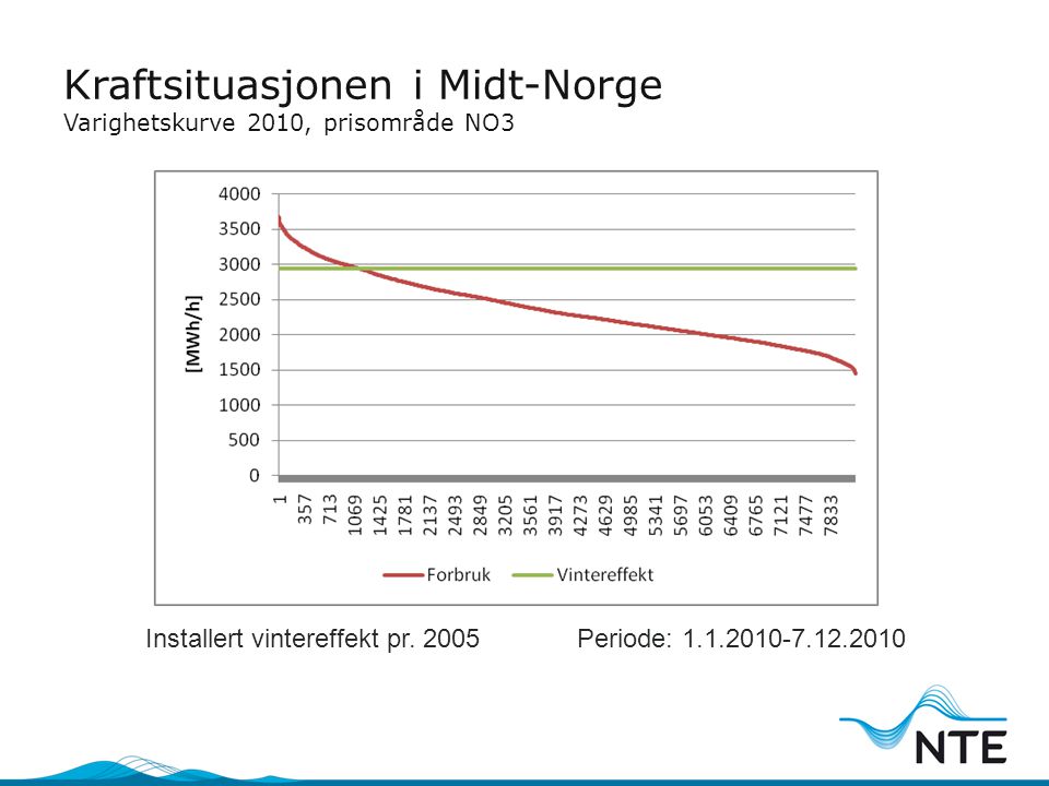 Kraftsituasjonen i Midt-Norge Varighetskurve 2010, prisområde NO3