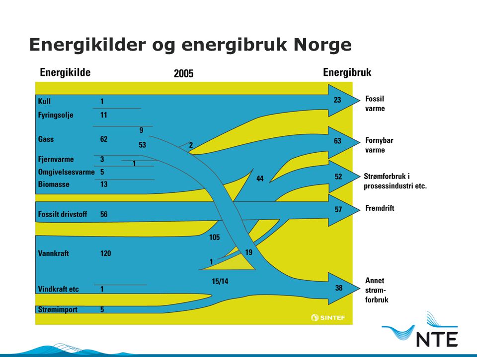 Energikilder og energibruk Norge