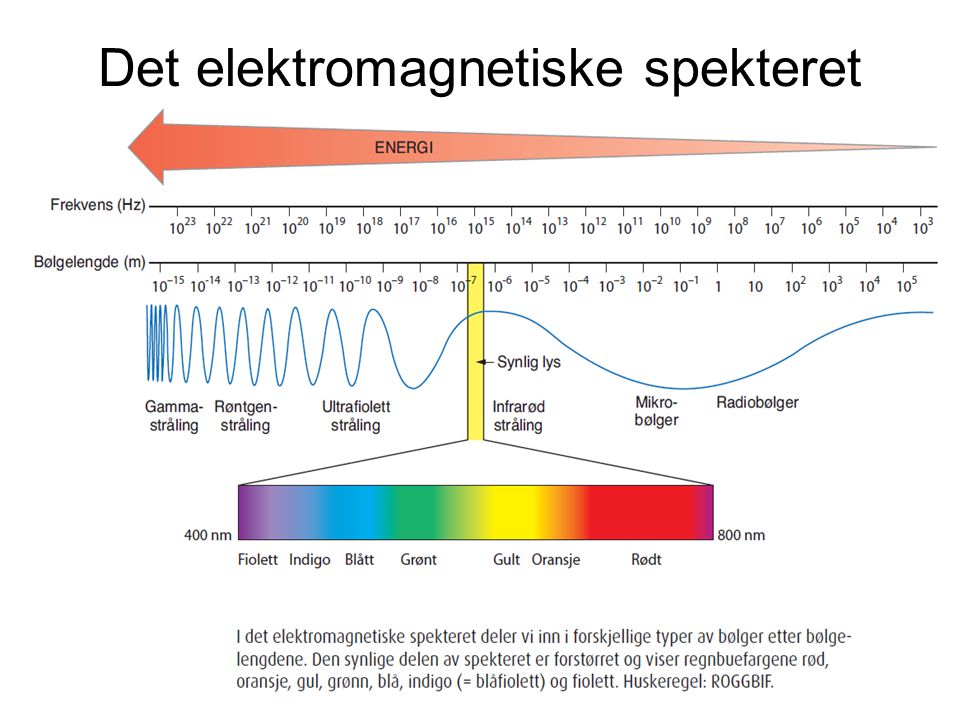 Det elektromagnetiske spekteret