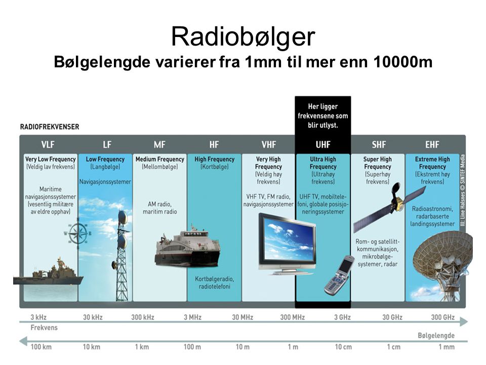 Radiobølger Bølgelengde varierer fra 1mm til mer enn 10000m