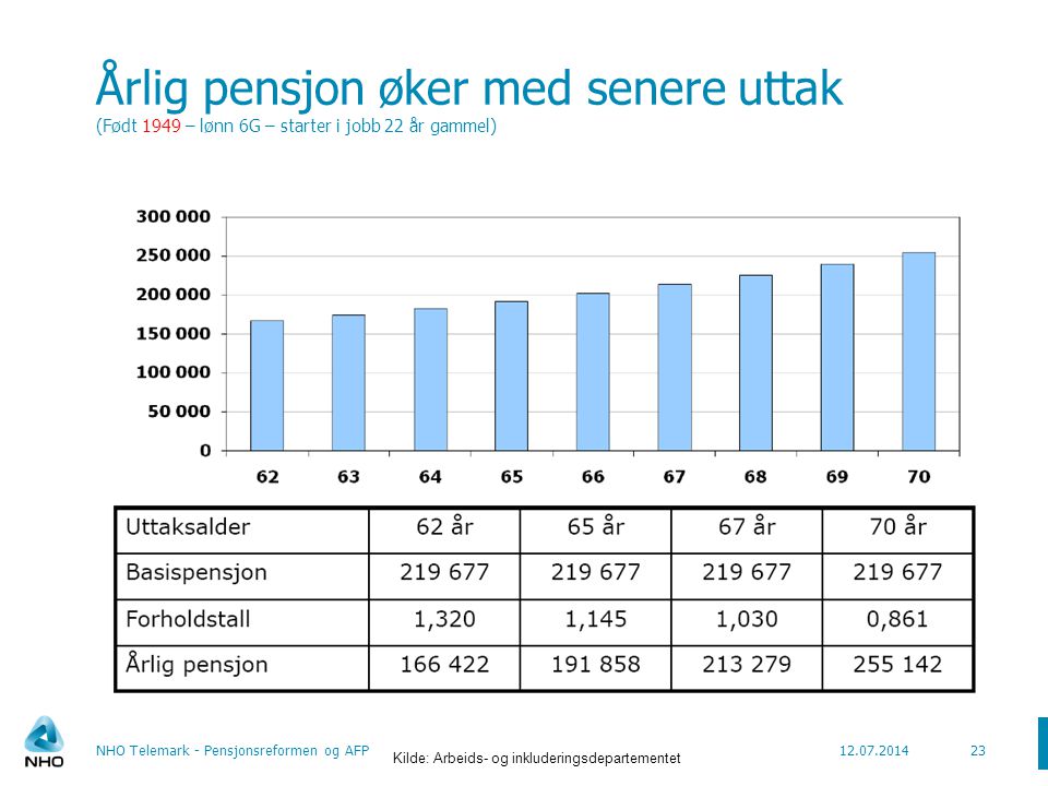 Årlig pensjon øker med senere uttak (Født 1949 – lønn 6G – starter i jobb 22 år gammel)