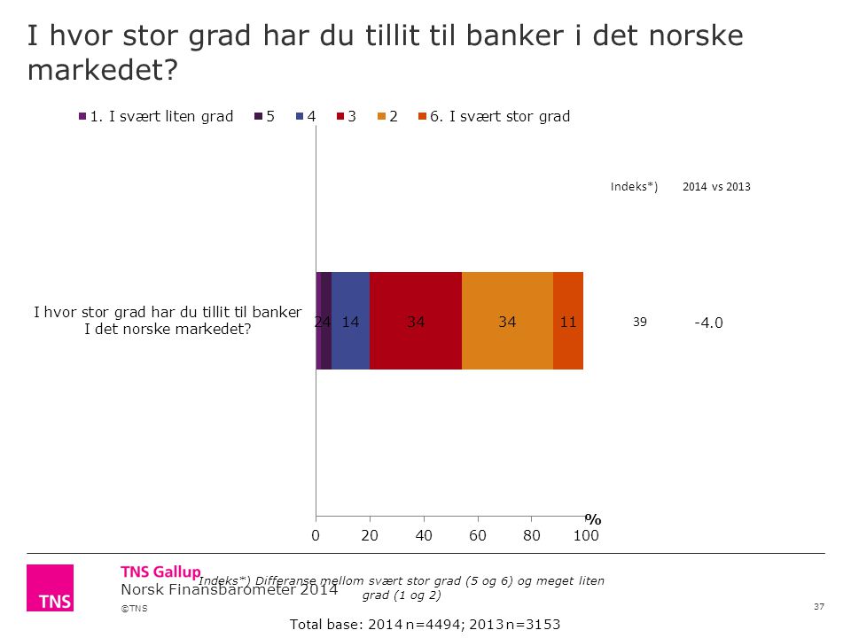 I hvor stor grad har du tillit til banker i det norske markedet