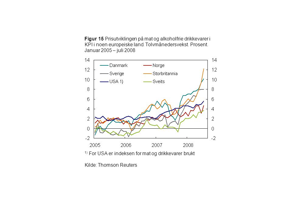 Figur 15 Prisutviklingen på mat og alkoholfrie drikkevarer i KPI i noen europeiske land. Tolvmånedersvekst. Prosent. Januar 2005 – juli 2008