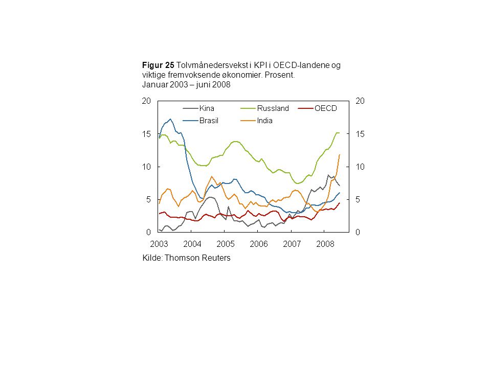 Figur 25 Tolvmånedersvekst i KPI i OECD-landene og viktige fremvoksende økonomier. Prosent. Januar 2003 – juni 2008