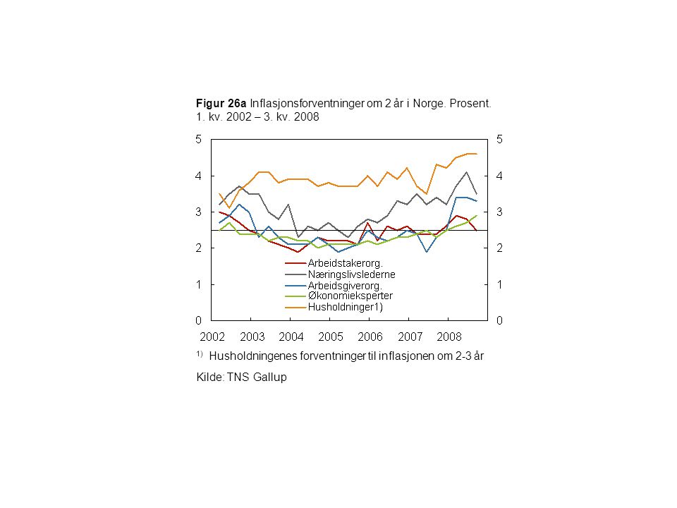 Figur 26a Inflasjonsforventninger om 2 år i Norge. Prosent. 1. kv